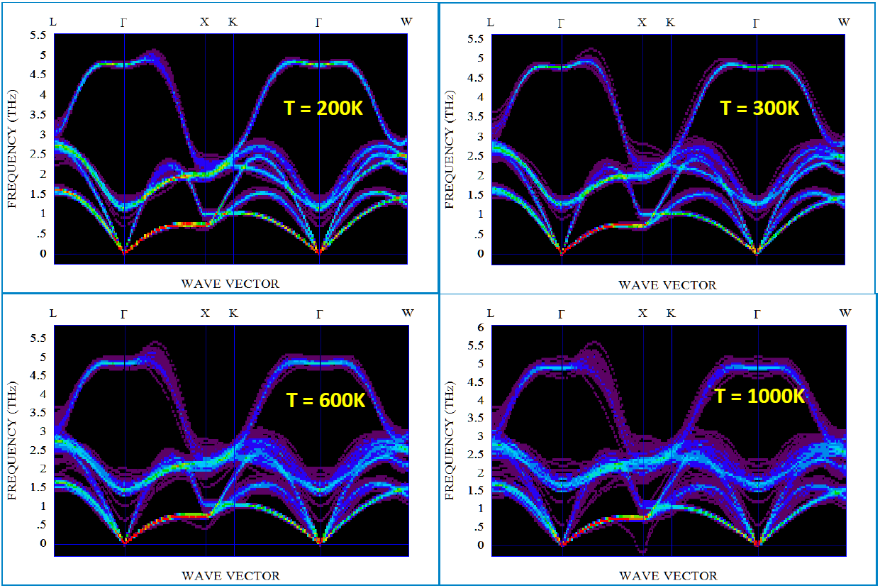 Anharmonic phonon maps of PbTe at several temperatures B