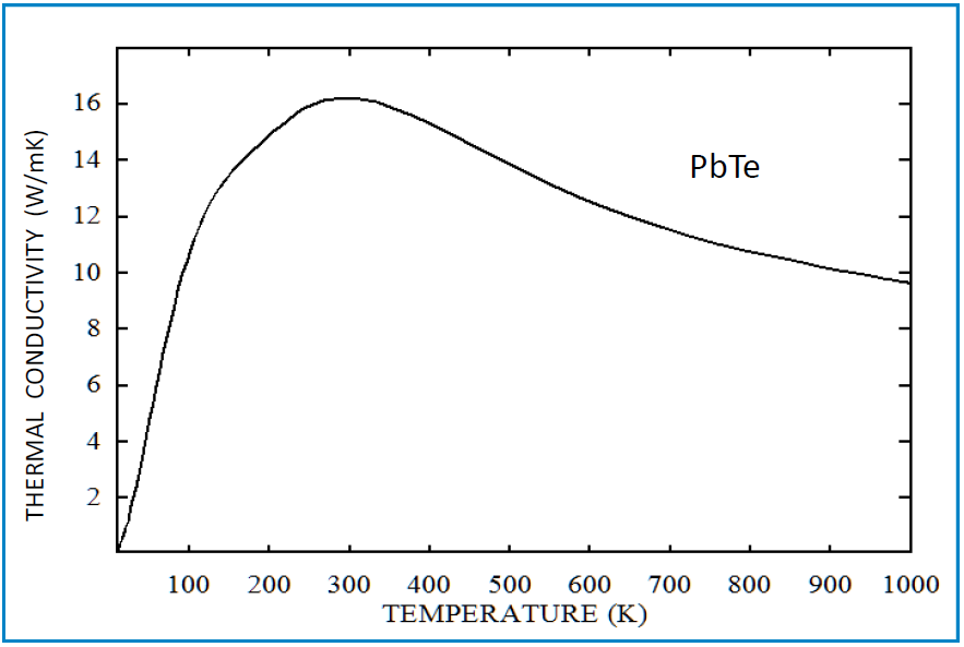 Thermal conductivity of PbTe