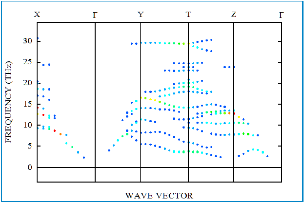 Harmonic phonon curves of Form Factor for MgSiO3