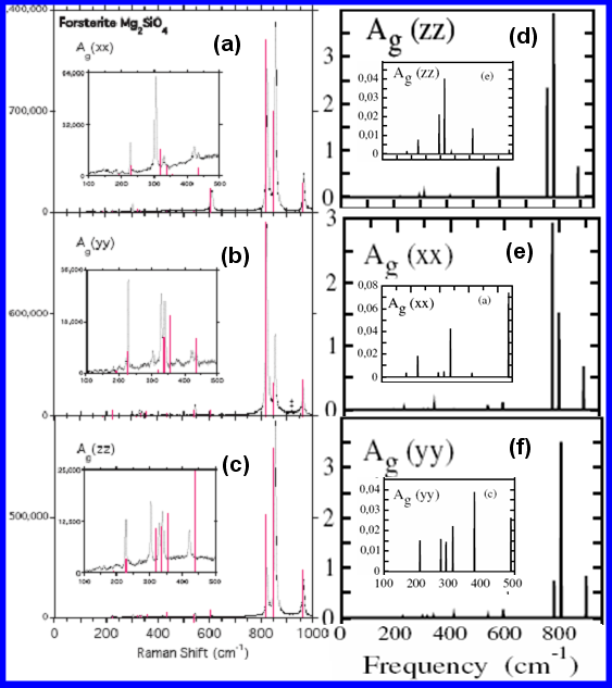 Comparing of Raman spectra for  forsterite (orthorombic) Mg2SiO4